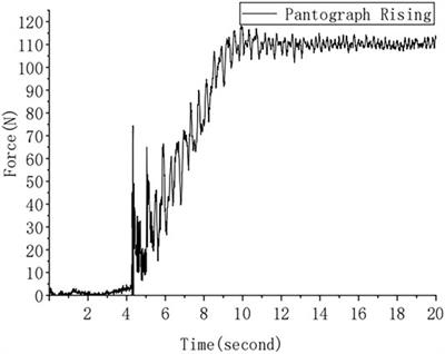 Structural Health Monitoring Method of Pantograph–Catenary System Based on Strain Response Inversion